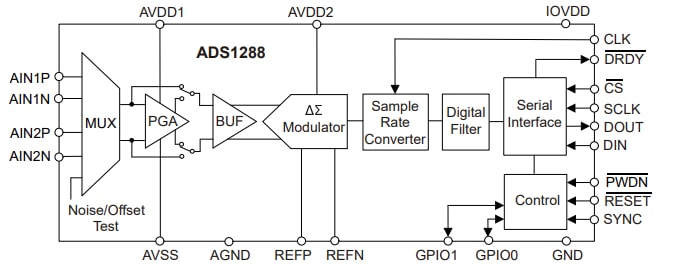 Blockdiagramm - Texas Instruments ADS1288 Stromsparende Delta-Sigma ADCs